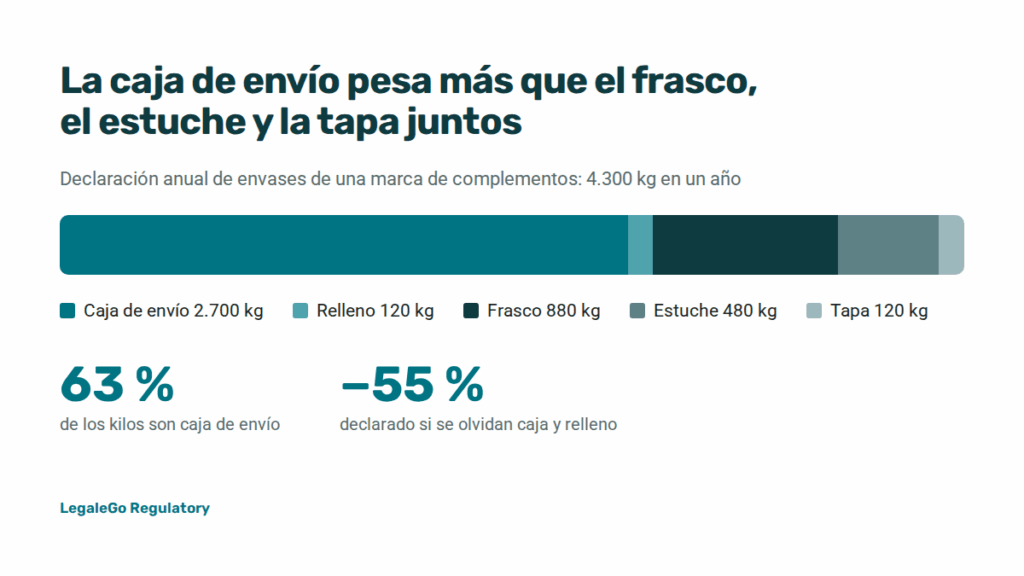 Declaración anual de envases: ejemplo de kilos por material de una marca de complementos alimenticios